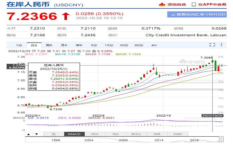 人民币对美元汇率跌破7.2关口，跨境卖家该如何应对？