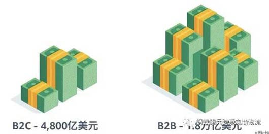 B2B跨境电商市场介绍