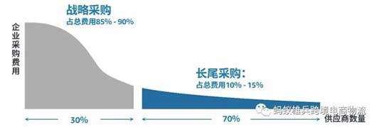 B2B企业采购的模式